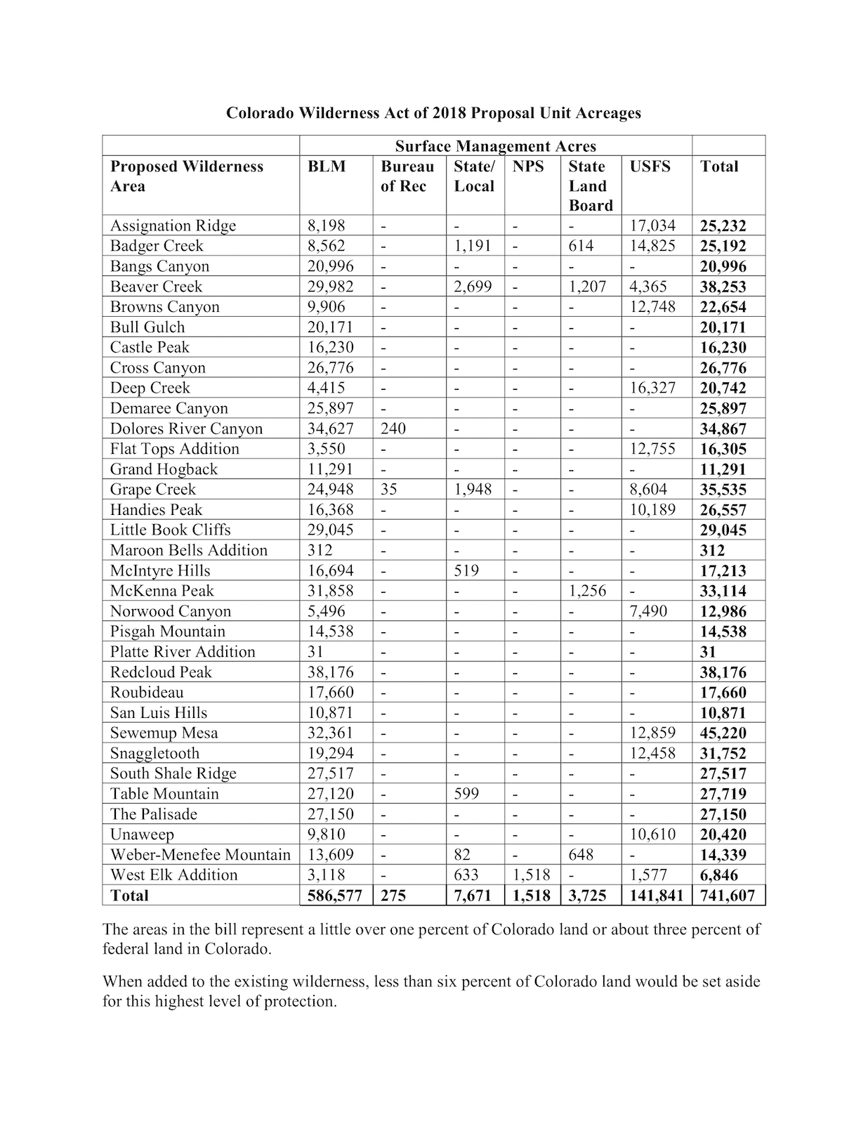 Colorado Wilderness Act Table.png