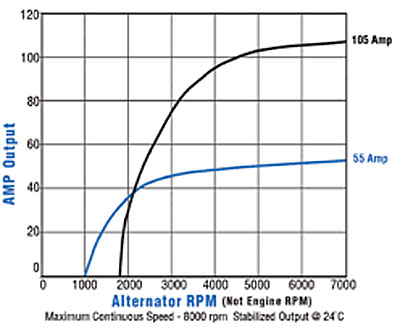 Alternator Amperage Question | Rising Sun 4WD Club Forum