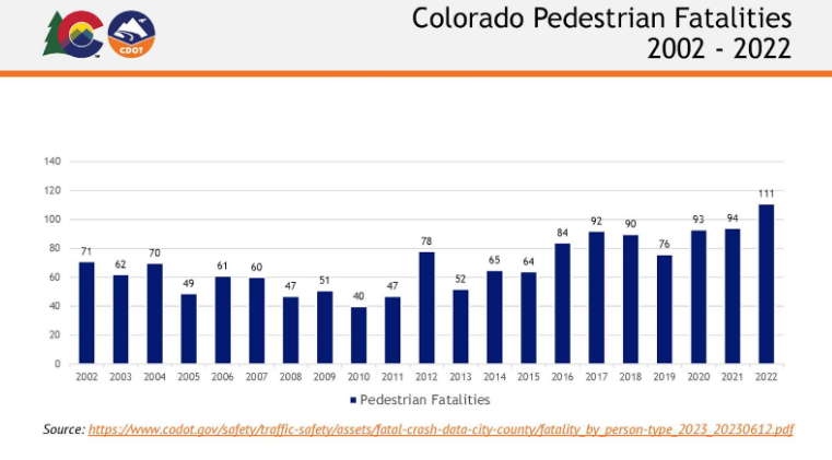 colorado-pedestrian-fatalities-2002-through-2022.png