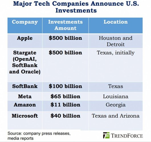 revised-major-tech-firms-making-us-investments.jpg