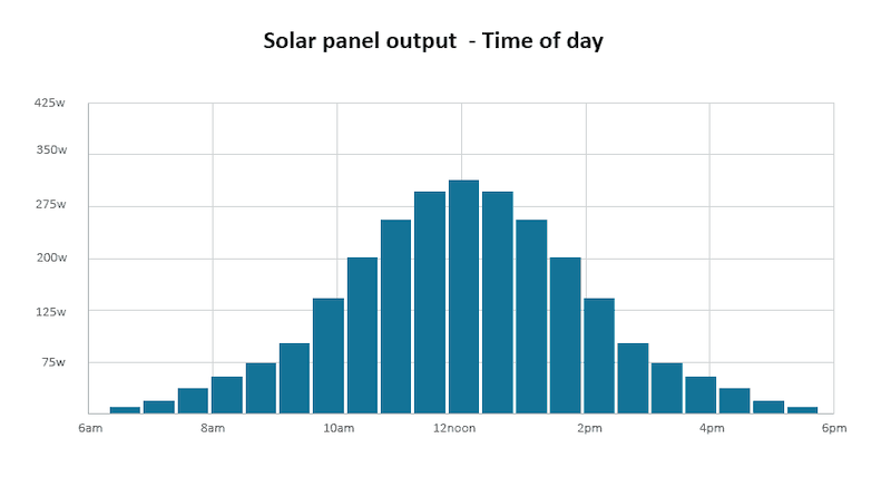 solar-panel-output-by-time-of-day.png